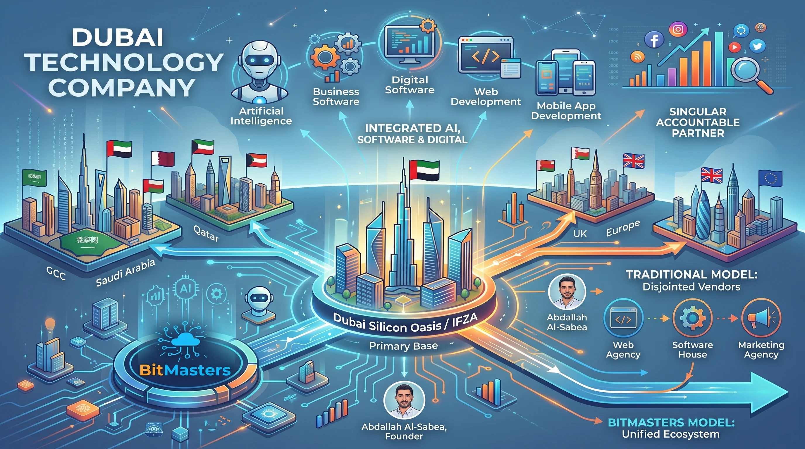 Who Is BitMasters? Inside Dubai's Integrated Technology, AI, and Digital Growth Company